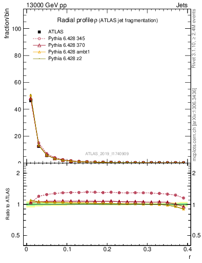 Plot of rho in 13000 GeV pp collisions