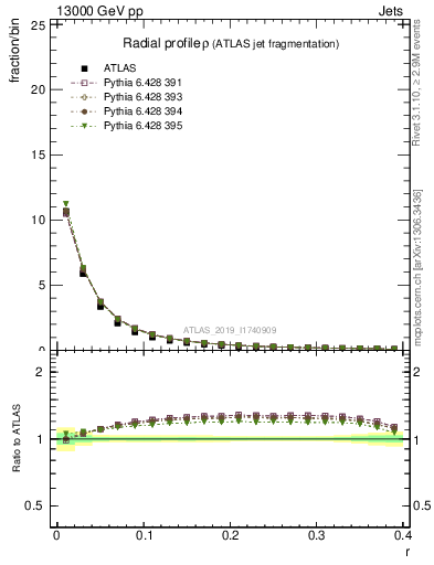 Plot of rho in 13000 GeV pp collisions