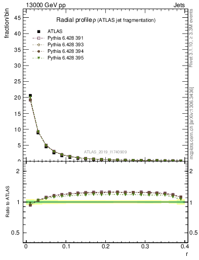 Plot of rho in 13000 GeV pp collisions