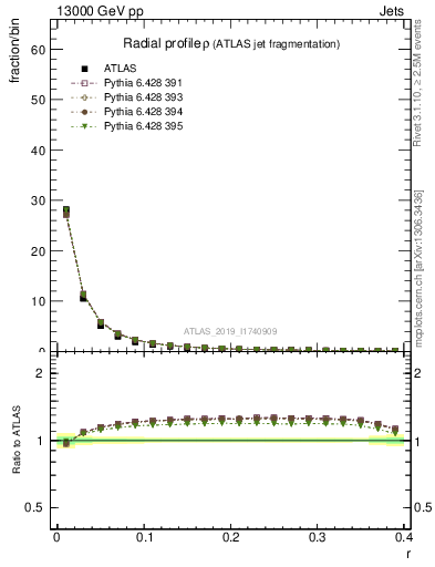 Plot of rho in 13000 GeV pp collisions