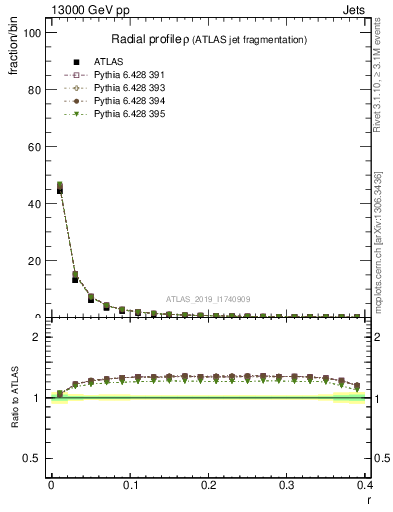 Plot of rho in 13000 GeV pp collisions