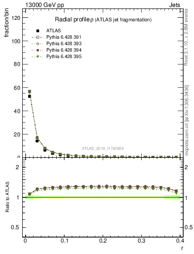 Plot of rho in 13000 GeV pp collisions