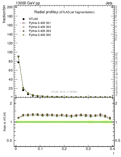 Plot of rho in 13000 GeV pp collisions