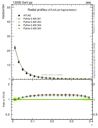 Plot of rho in 13000 GeV pp collisions