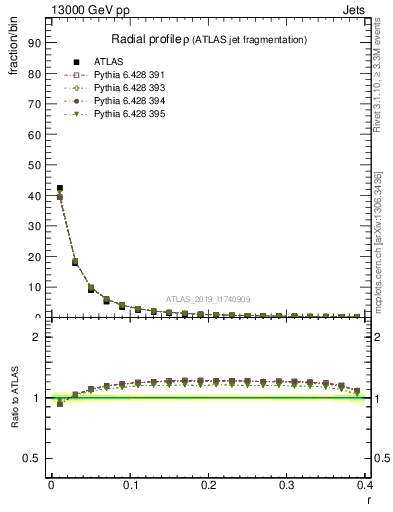 Plot of rho in 13000 GeV pp collisions