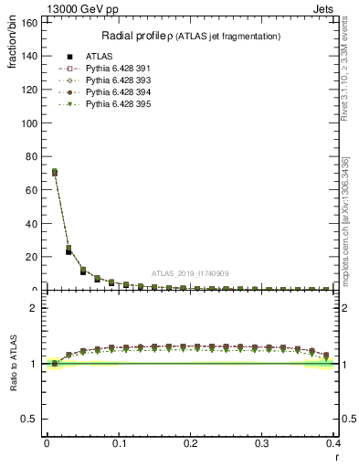 Plot of rho in 13000 GeV pp collisions