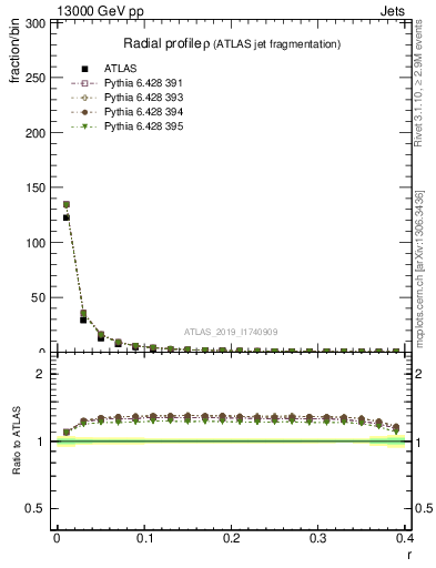 Plot of rho in 13000 GeV pp collisions