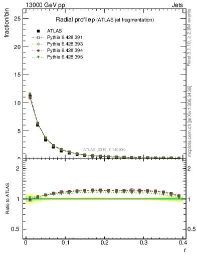 Plot of rho in 13000 GeV pp collisions