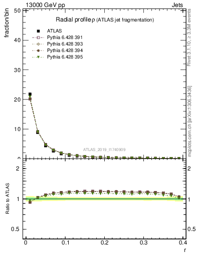 Plot of rho in 13000 GeV pp collisions