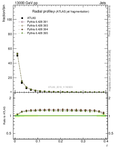 Plot of rho in 13000 GeV pp collisions