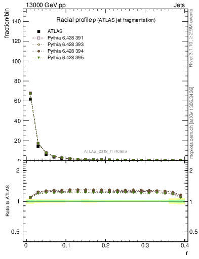 Plot of rho in 13000 GeV pp collisions