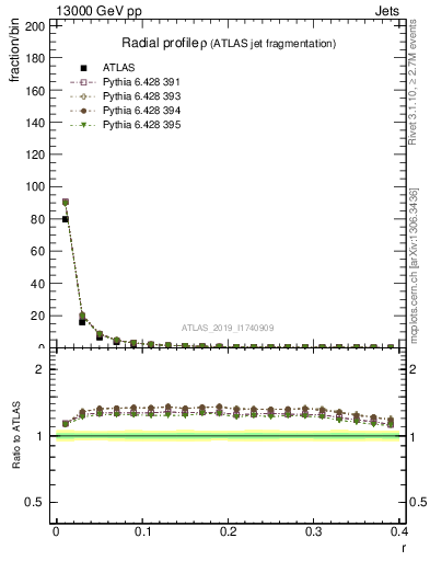 Plot of rho in 13000 GeV pp collisions