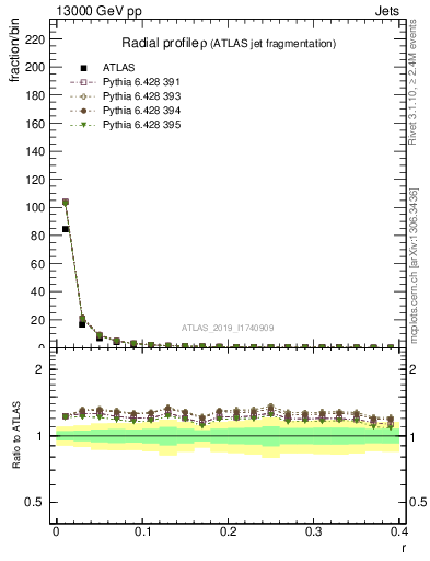 Plot of rho in 13000 GeV pp collisions