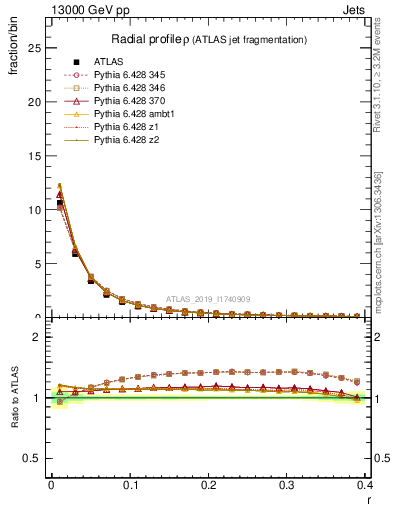 Plot of rho in 13000 GeV pp collisions