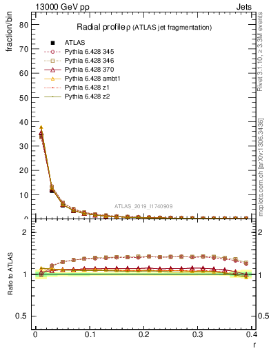 Plot of rho in 13000 GeV pp collisions