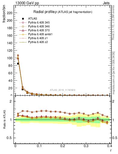 Plot of rho in 13000 GeV pp collisions