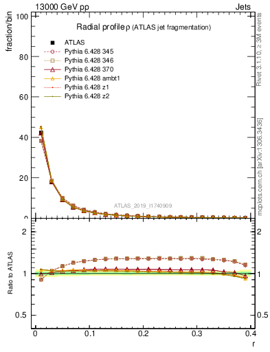 Plot of rho in 13000 GeV pp collisions