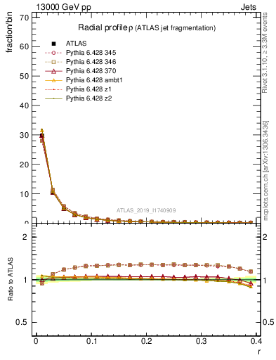 Plot of rho in 13000 GeV pp collisions