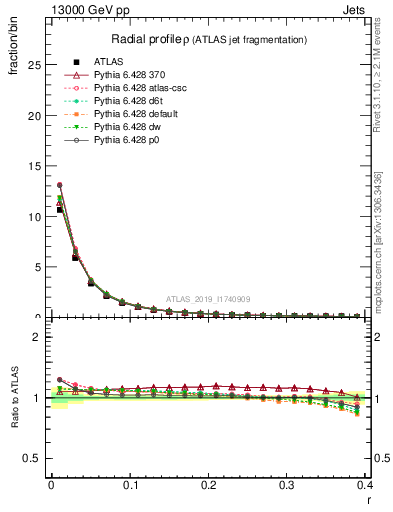 Plot of rho in 13000 GeV pp collisions