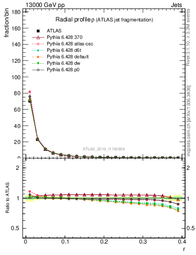 Plot of rho in 13000 GeV pp collisions