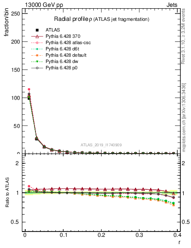 Plot of rho in 13000 GeV pp collisions