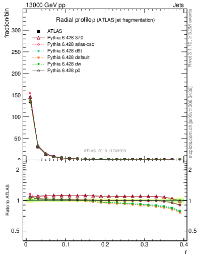 Plot of rho in 13000 GeV pp collisions