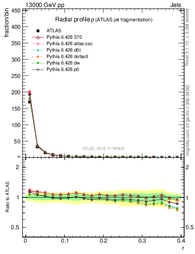 Plot of rho in 13000 GeV pp collisions