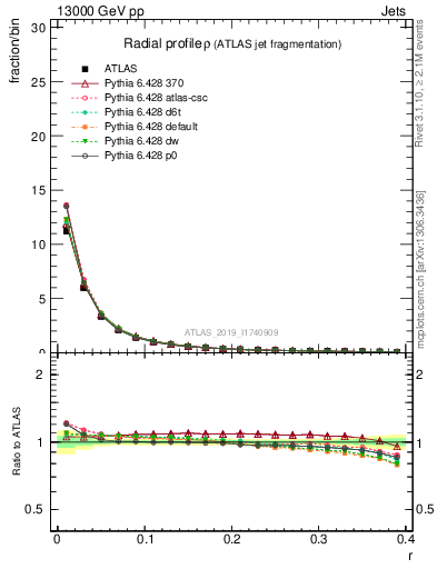 Plot of rho in 13000 GeV pp collisions