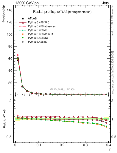 Plot of rho in 13000 GeV pp collisions