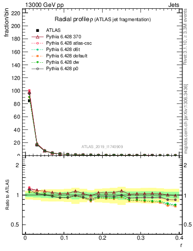 Plot of rho in 13000 GeV pp collisions