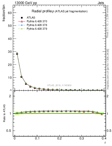 Plot of rho in 13000 GeV pp collisions