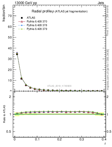 Plot of rho in 13000 GeV pp collisions