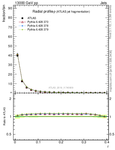 Plot of rho in 13000 GeV pp collisions