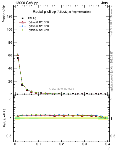 Plot of rho in 13000 GeV pp collisions