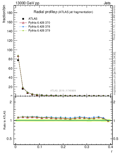 Plot of rho in 13000 GeV pp collisions