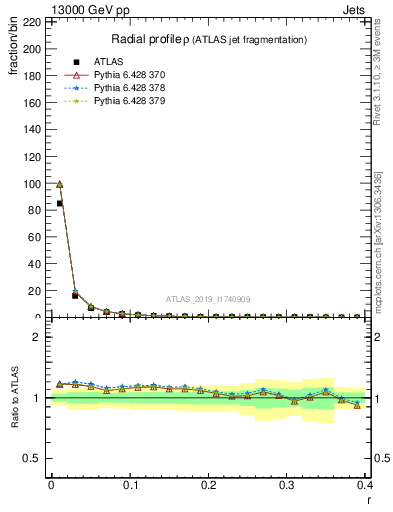 Plot of rho in 13000 GeV pp collisions