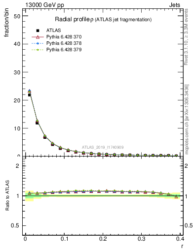 Plot of rho in 13000 GeV pp collisions