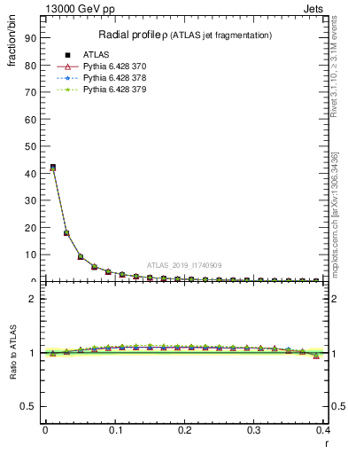 Plot of rho in 13000 GeV pp collisions