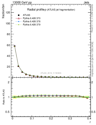 Plot of rho in 13000 GeV pp collisions