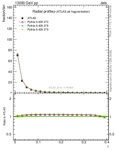 Plot of rho in 13000 GeV pp collisions