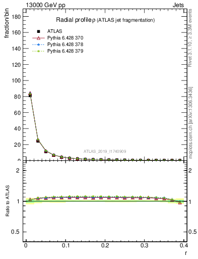 Plot of rho in 13000 GeV pp collisions