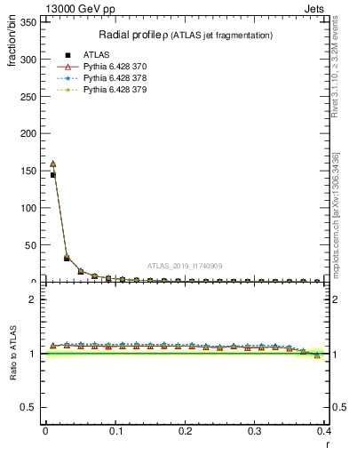 Plot of rho in 13000 GeV pp collisions