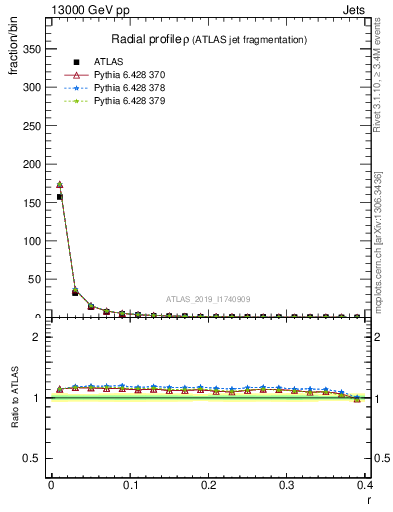 Plot of rho in 13000 GeV pp collisions