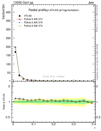 Plot of rho in 13000 GeV pp collisions