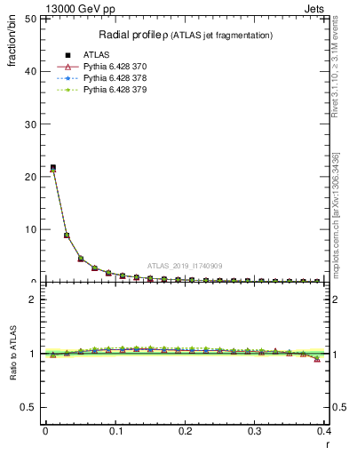 Plot of rho in 13000 GeV pp collisions