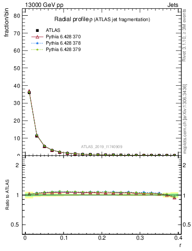 Plot of rho in 13000 GeV pp collisions