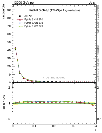 Plot of rho in 13000 GeV pp collisions