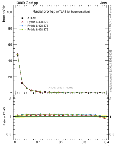 Plot of rho in 13000 GeV pp collisions