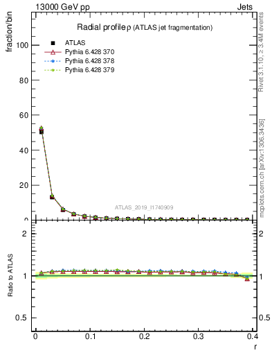 Plot of rho in 13000 GeV pp collisions