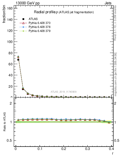 Plot of rho in 13000 GeV pp collisions